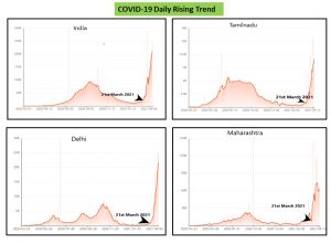 Cases Increase from 21 March 